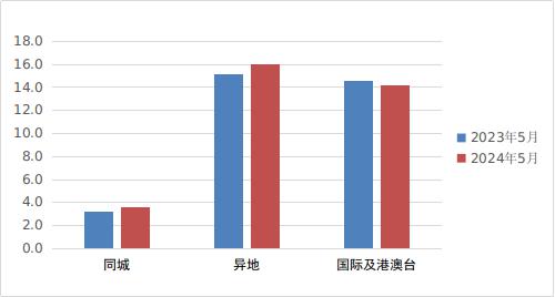 2024年5月上海市郵政行業(yè)運行情況